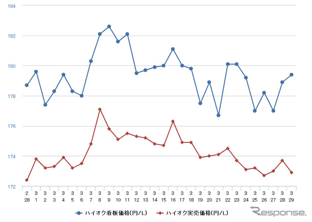 ハイオクガソリン実売価格（「e燃費」調べ）