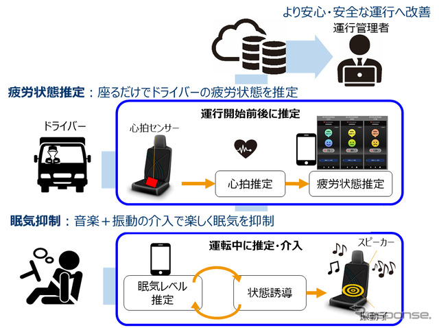 IoTシートカバー
