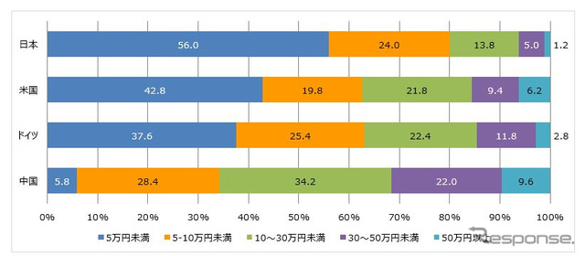 次回自動車購入時、高速道路の自動運転システムへの支払い可能金額