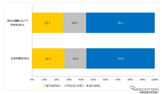 自動運転に対する期待（安全性／生活利便性）