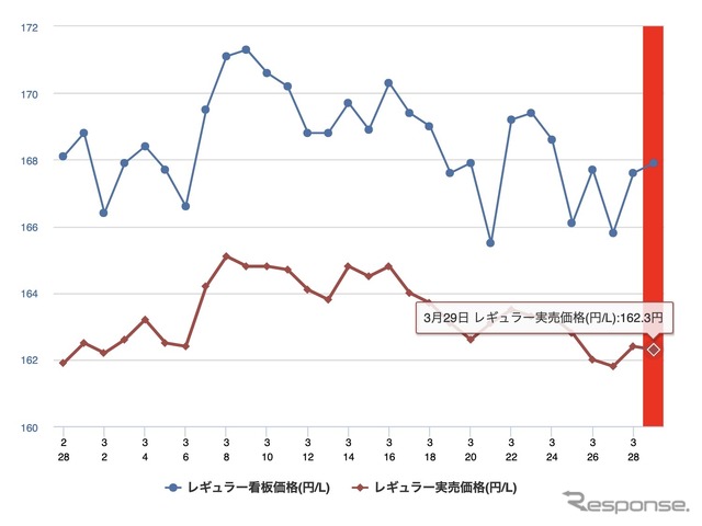 最近1か月のレギュラーガソリン価格