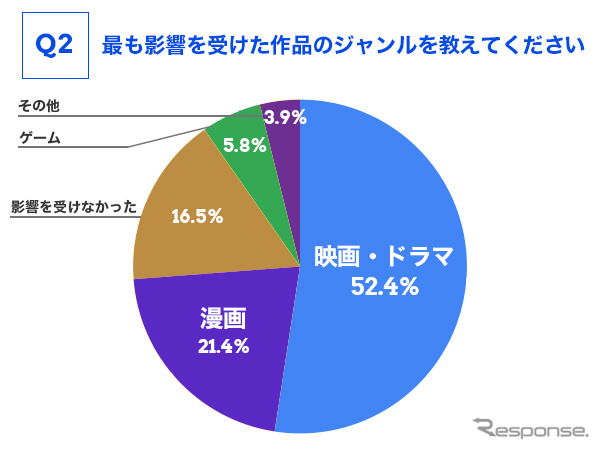 最も影響を受けた作品のジャンルを教えてください