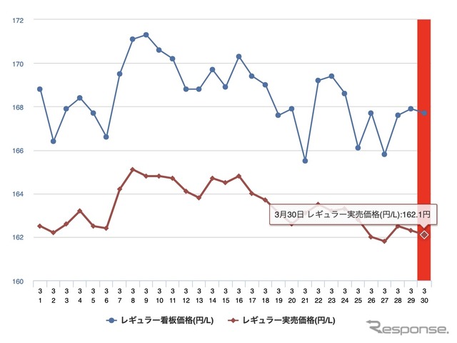 最近1か月のレギュラーガソリン価格