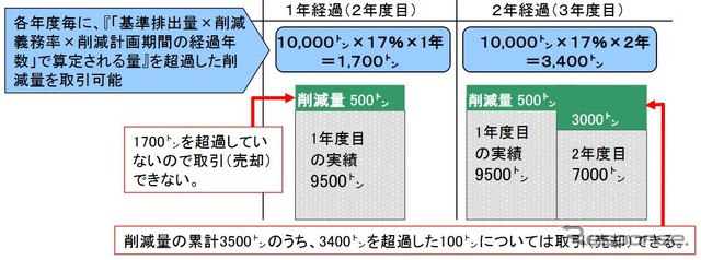 「超過削減量」の概念。CO2の削減義務量を超える削減実績に達した場合、その分の売却が可能になる。