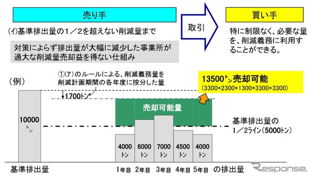 超過削減量の買い手は、その分を削減義務量に充当することができ、環境価値が高い「再エネ電力」を使用したものと見做される。