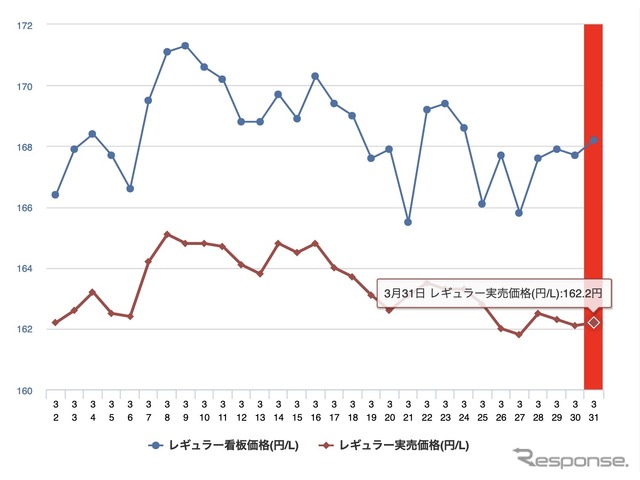 最近1か月のレギュラーガソリン価格