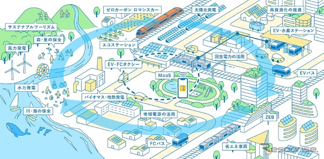小田急グループが目指す2050年の社会