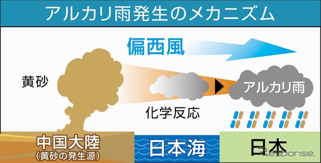 アルカリ雨発生のメカニズム