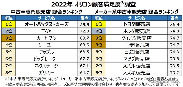 2022年オリコン満足度調査 中古車専門販売店/メーカー系中古車販売店総合ランキング