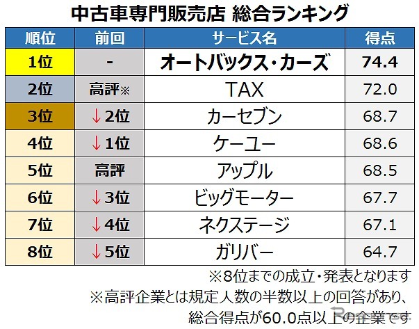 中古車専門販売店総合ランキング