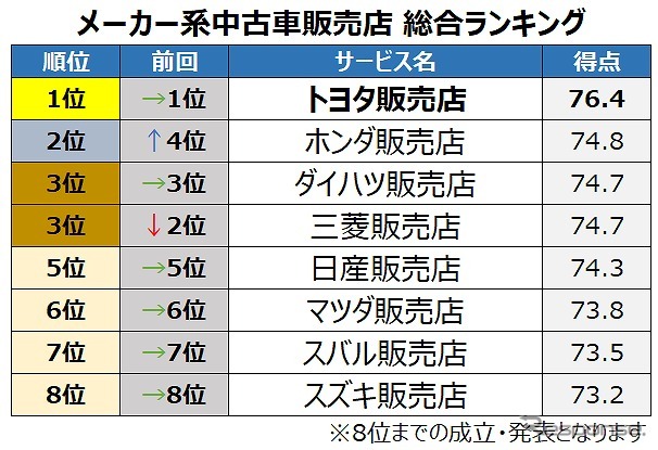 メーカー系中古車販売店総合ランキング