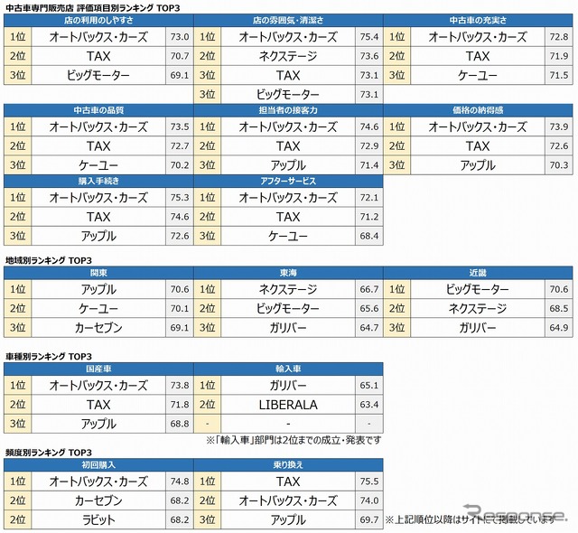 中古車専門販売店評価項目別ランキング