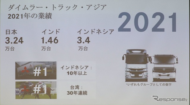 2021年度はグローバルで成長。アジアセールスは30%増