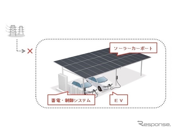 完全自立型EVシェアリングステーションのイメージ