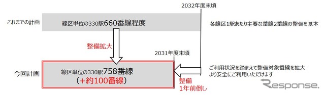 東京圏在来線主要路線におけるホームドア整備の拡大目標。