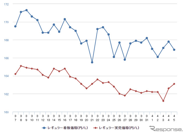 レギュラーガソリン実売価格（「e燃費」調べ）