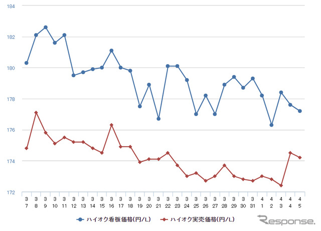 ハイオクガソリン実売価格（「e燃費」調べ）