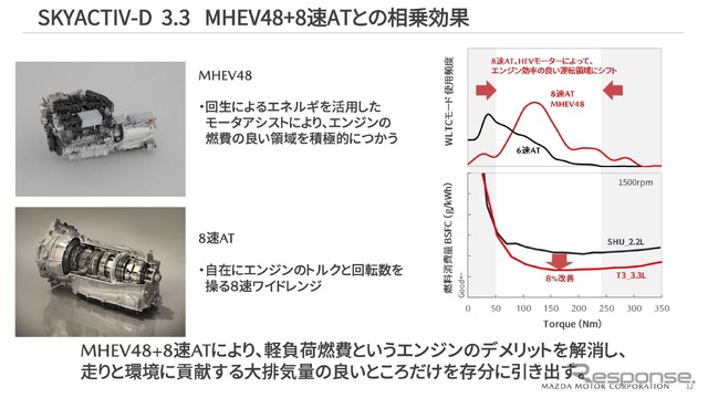 3.3リットルエンジンと48Vマイルドハイブリッドとの相乗効果