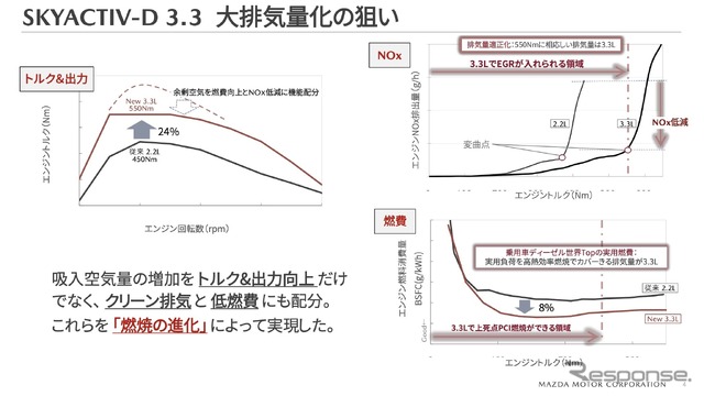 e-SKYACTIV D 3.3リットルディーゼルエンジンの大排気量化のねらい