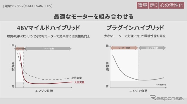 48Vマイルドハイブリッドとプラグインハイブリッド