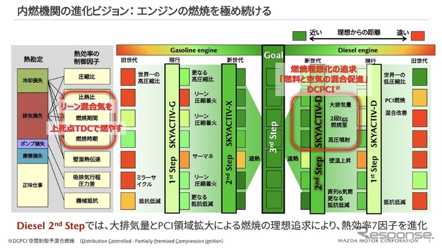 マツダの内燃機関の進化ビジョン