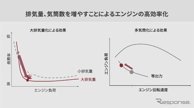 排気量、気筒数を多くすることによる効率化を示したグラフ