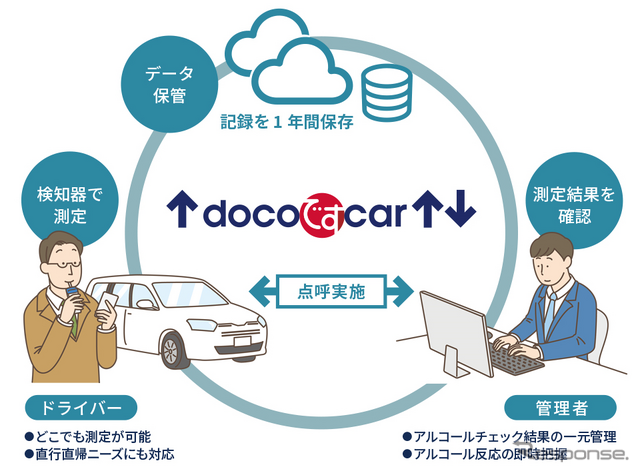 白ナンバー事業者向けアルコールチェックサービス