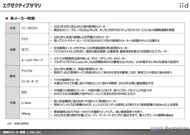 【調査レポート】新興EVメーカーに関する動向調査