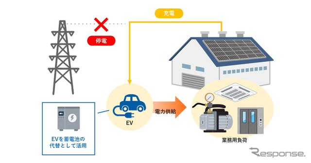 V2B災害時運用のイメージ