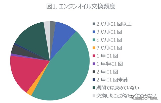 エンジンオイル交換頻度