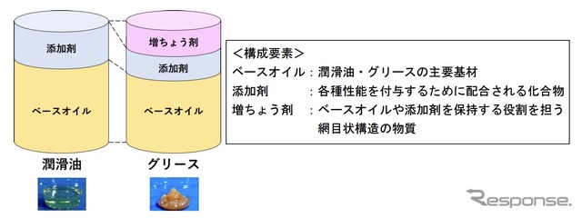 潤滑油・グリースの構成要素（概略図）