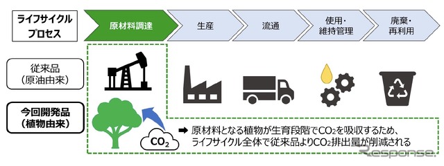 潤滑油等の製品ライフサイクルにおけるCO2排出量の変化（概念図）