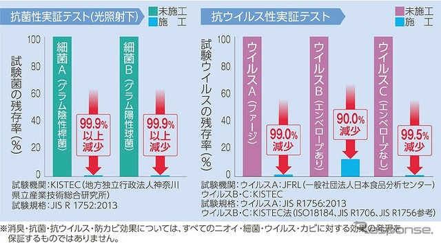 優れた消臭・抗菌・抗ウイルス・防カビ効果を発揮