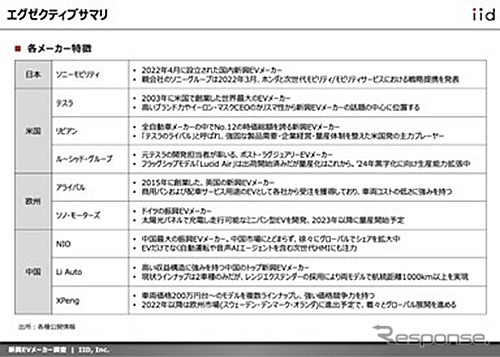 新興EVメーカーに関する動向調査