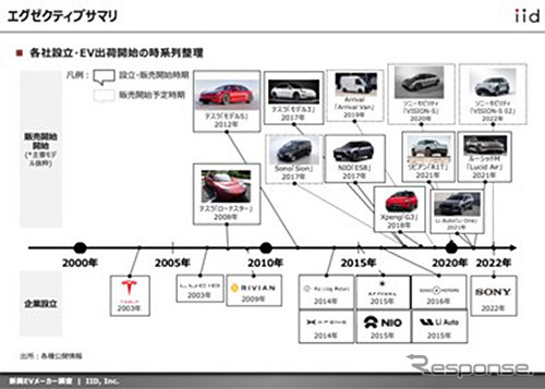 新興EVメーカーに関する動向調査
