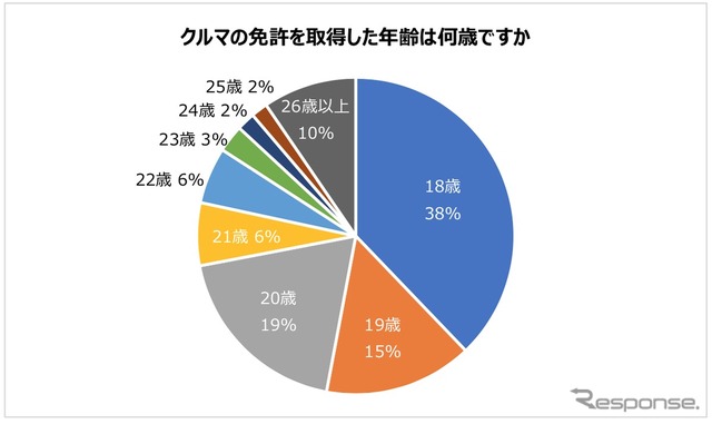 クルマの運転免許証を取得した年齢