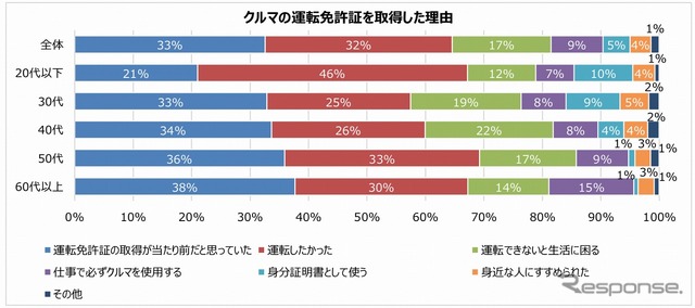 運転免許証を取得した理由