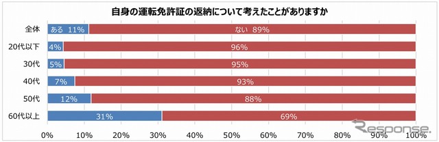 自身の運転免許証の返納について考えたことがあるか