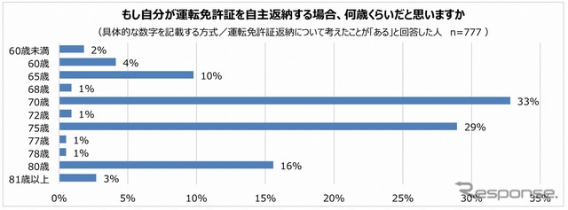 運転免許証自主返納の想定年齢