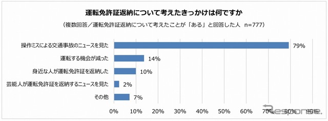 運転免許証の返納について考えたきっかけ