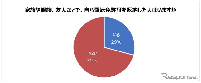 家族や親族、友人などで、自ら運転免許証を返納した人がいるか