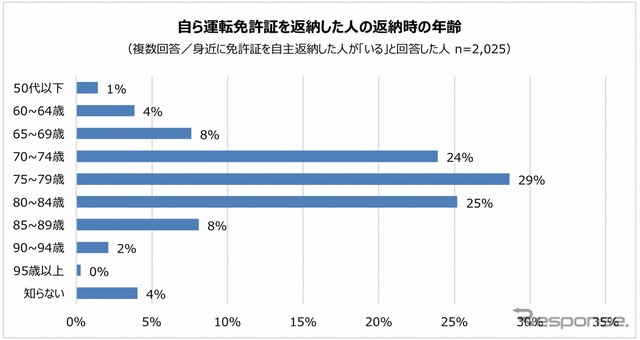 運転免許証を自主返納した人の年齢