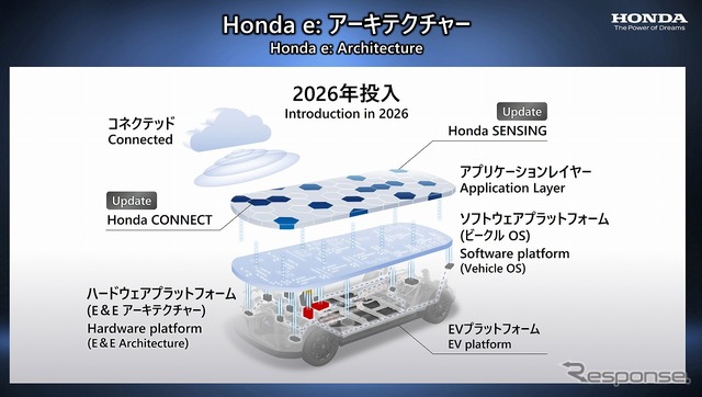 ホンダ e:アーキテクチャー