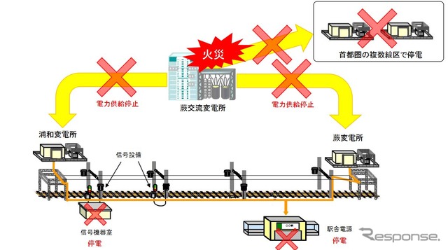 火災事故当時の状況。蕨交流変電所は東京電力からの送電を降圧し、隣接する変電所へ送る中継的な役割を担っていたが、その機能が火災により完全に麻痺した。