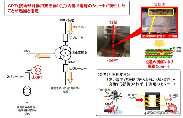 事故発生の原因(推定)。GPTの電線被覆が損傷しショートが発生していた。