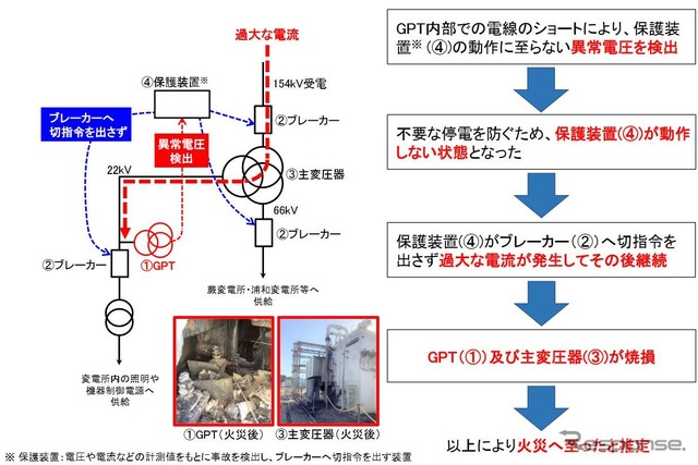 火災が拡大した原因(推定)。異常電圧が発生しても保護装置が機能せず、過大な電流が流れ続けた結果、GPTと主変圧器の焼損を招いた。