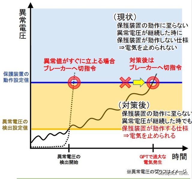 保護装置改修の概要。