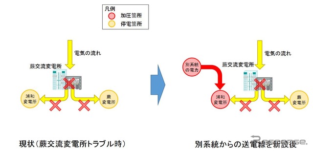 基幹変電所のトラブルを避けるため、別系統の送電線を設け、送電を継続する案。