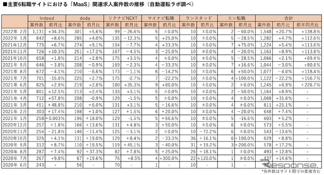 主要6転職サイトにおけるMaaS関連の登録求人数