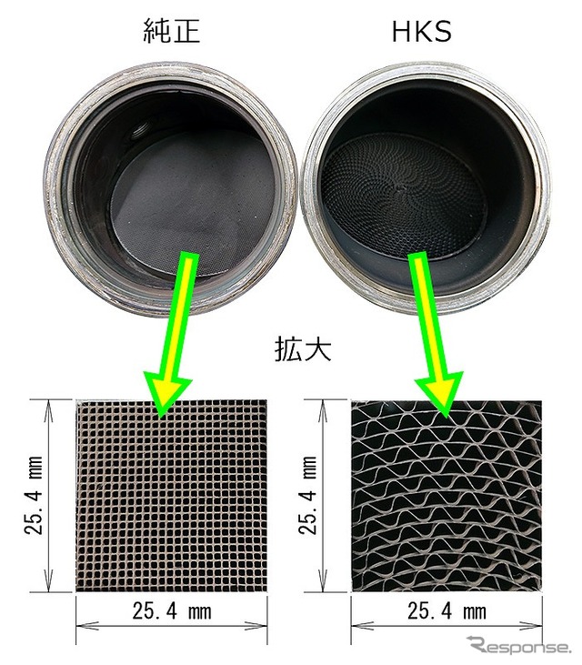 純正の600セルに対してHKSは150セルとすることで低排圧化を実現